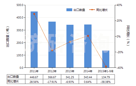 2011-2015年9月中國其他含有生物堿及其衍生物的藥品(HS30044090)出口量及增速統(tǒng)計